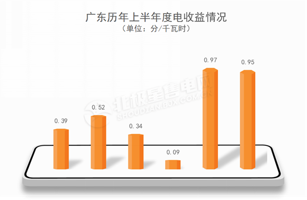 广东电力市场 独立售电公司