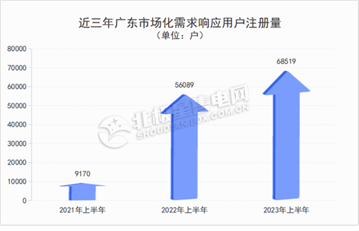 广东电力市场 独立售电公司