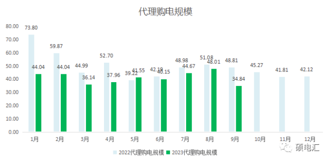 四川工商业代理购电价格 工商业代理购电价格 代理购电价格