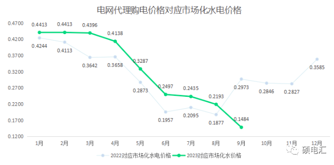 四川工商业代理购电价格 工商业代理购电价格 代理购电价格