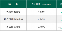 下跌15.05% 9月国网四川工商业<font color=
