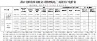 海南电网2023年9月代理购电工商业用户电价表公布