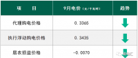 下跌15.05% 9月国网四川工商业代理购电价格行情及趋势