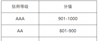 山东省售电公司信用评价管理办法（试行）印发