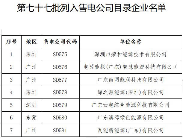 广东第七十七批列入售电公司目录企业名单