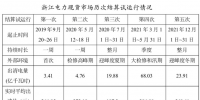 電力現(xiàn)貨地方志 | 浙江——在<font color=