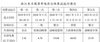 电力现货地方志 | 浙江——在电力市场改革中“稳中求进”