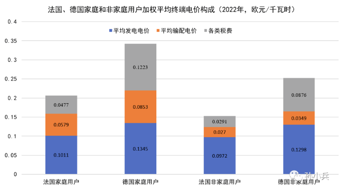 世界各国电价水平及相关问题