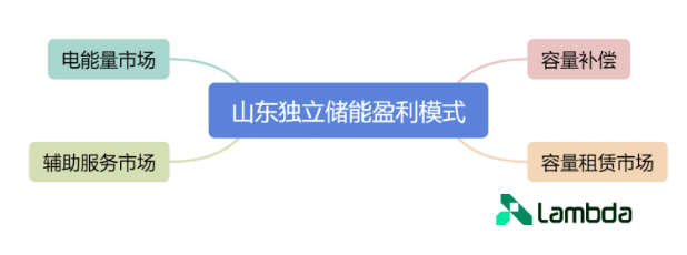 电力现货市场分析