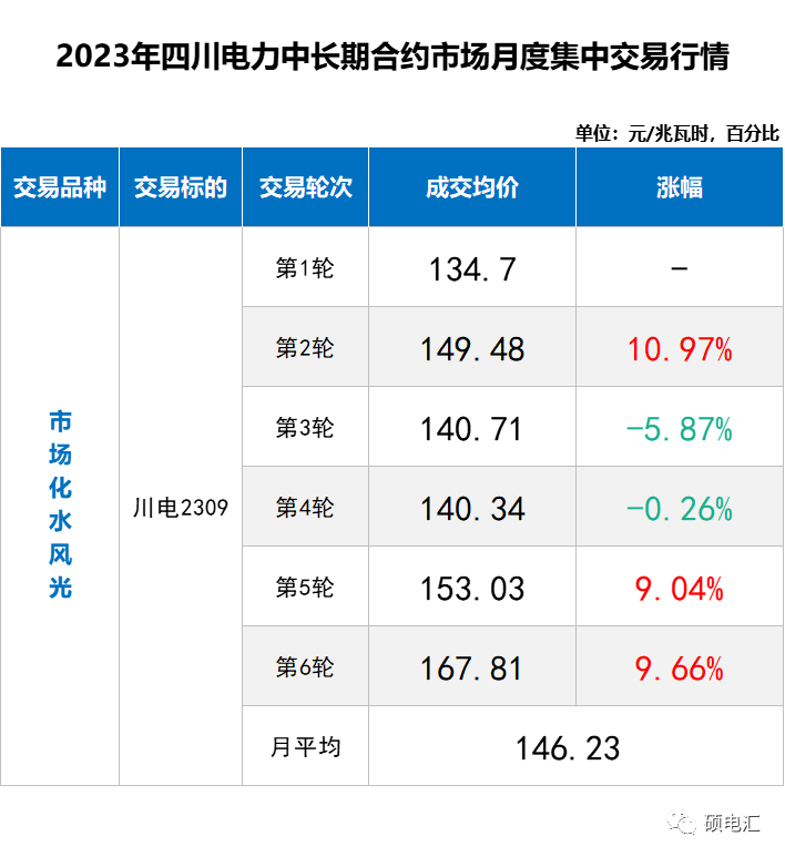 四川电力交易行情