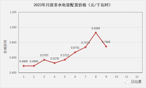 四川电力交易行情