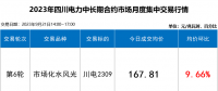 【四川电力交易行情】断崖式跳水 成交价下跌近2分！9月最后一轮交易呈现多次反转！