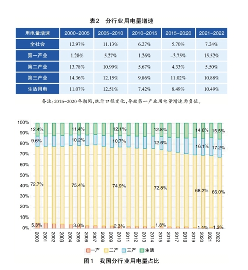 区域用电增量