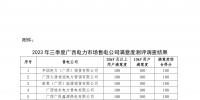2023年三季度广西电力市场售电公司满意度测评调查结果