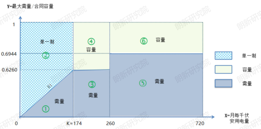 输配电价模式 省钱的电价