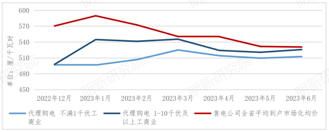 电网代理购电