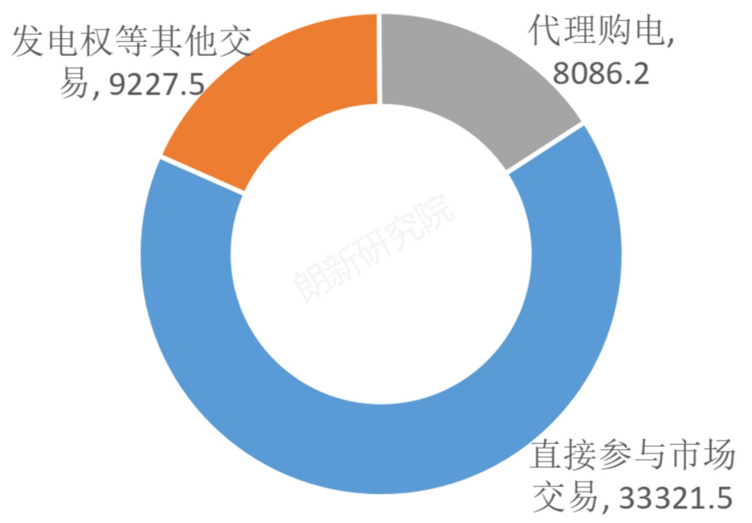 电网代理购电