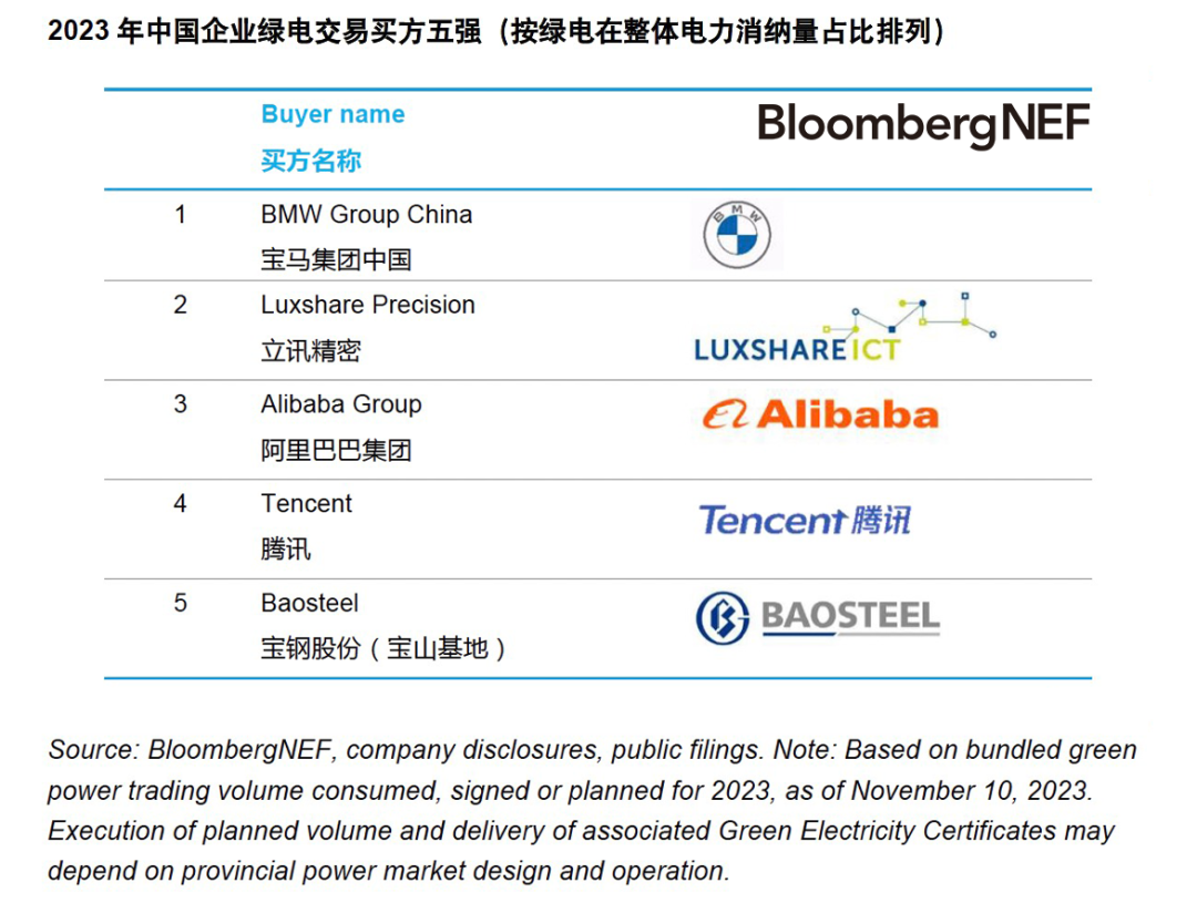 彭博新能源财经作者：BNE