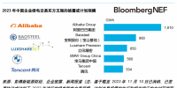 2023年中国企业绿电交易排行榜