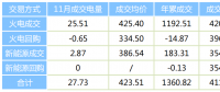 陕西11月省内批发侧电力直接交易情况