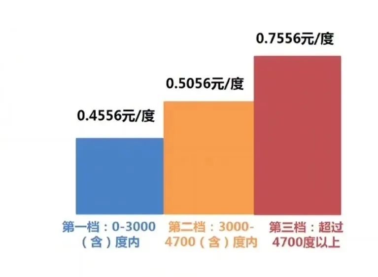 贵州省阶梯电价了解一下