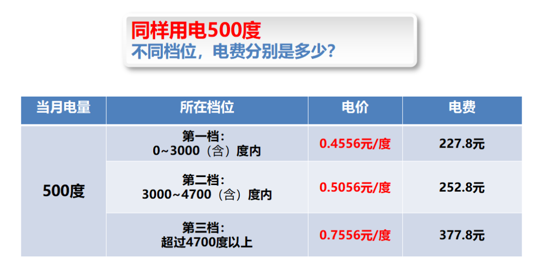 贵州省阶梯电价了解一下