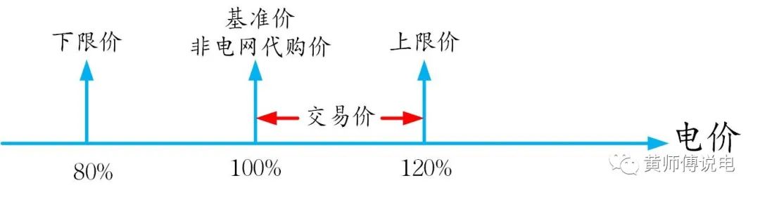 电量电费（二）：电网代购与市场交易