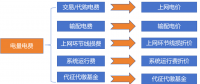 电量电费（一）：上网电价的演化