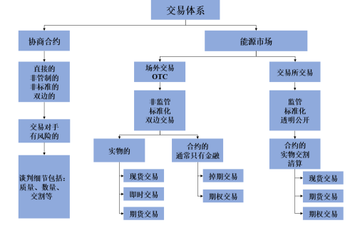 我们需要什么样的能源交易中心？