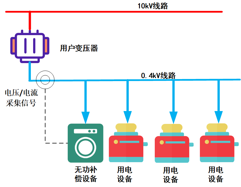 力调电费（六）：无功补偿的方式