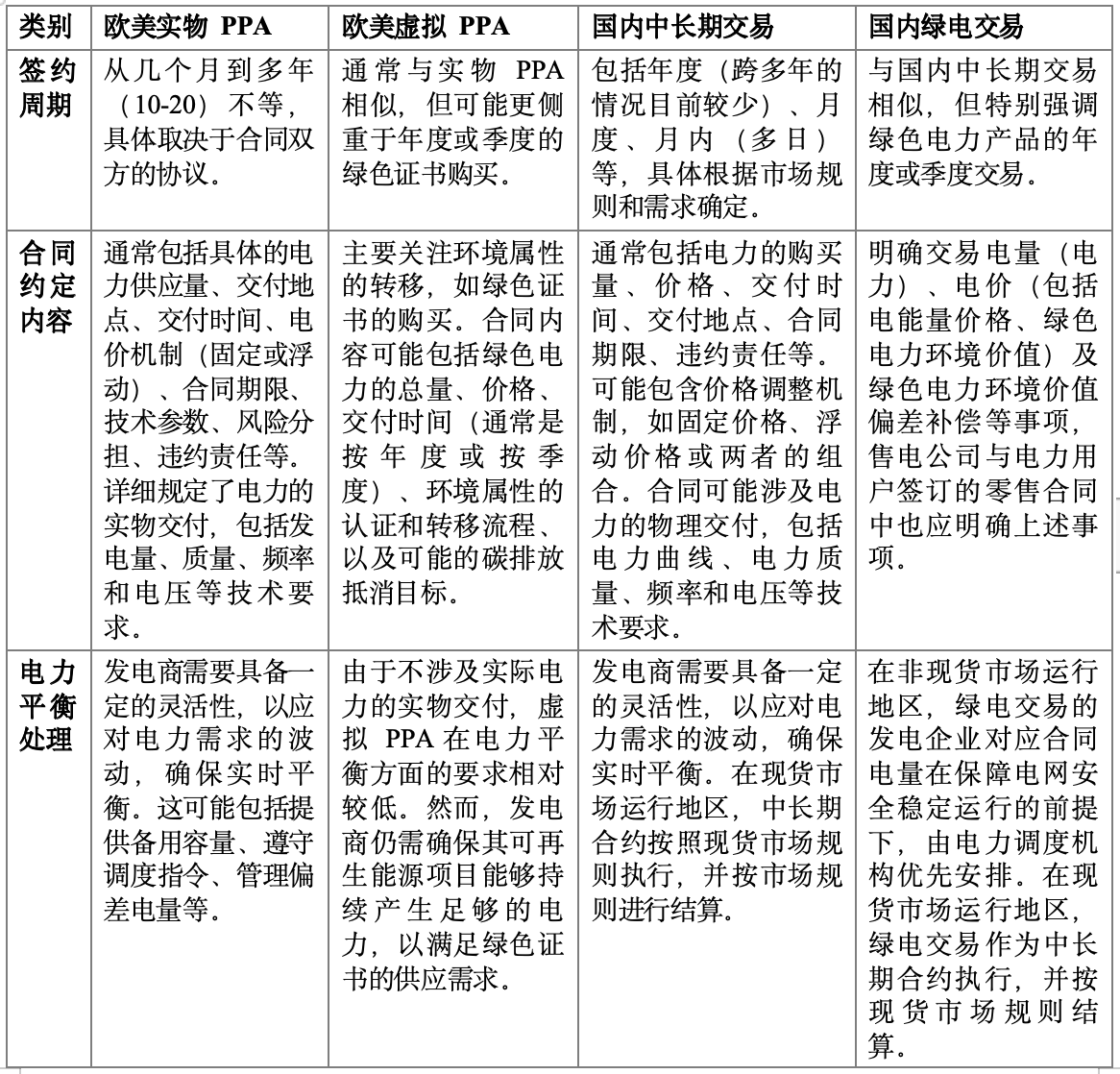 我国绿证体系下的PPA模式创新思考