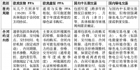 我国绿证体系下的PPA模式创新思考
