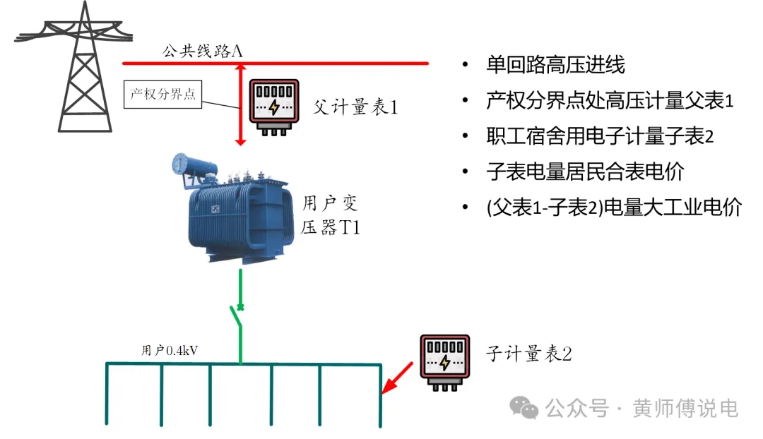 计量与结算（五）：多表计量结构与虚拟表计