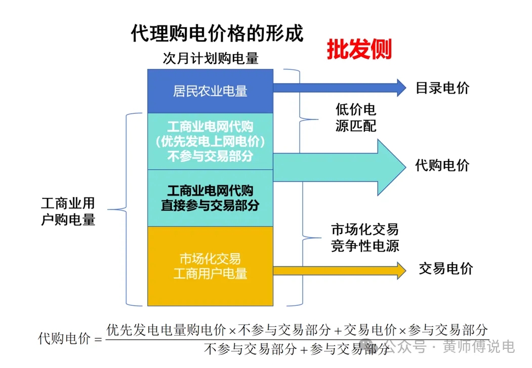 代理购电价格