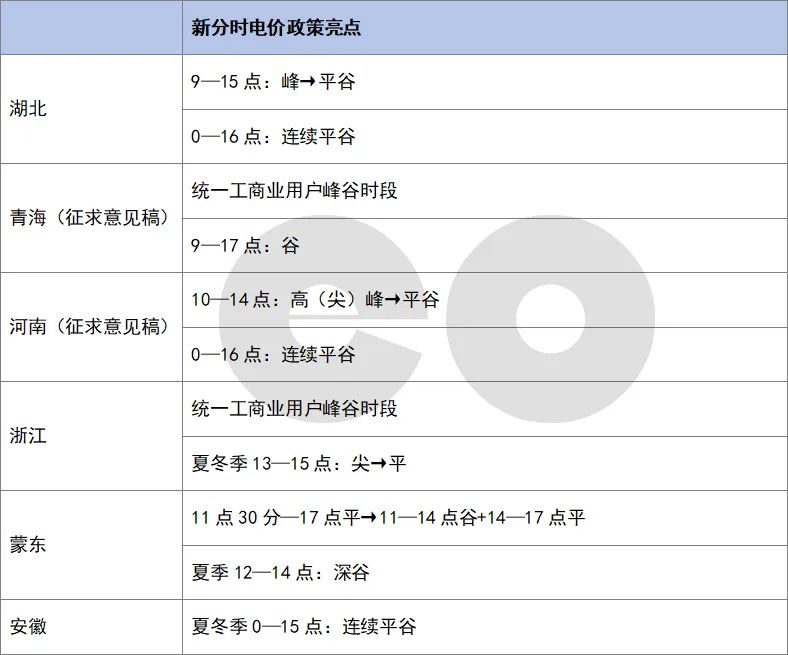 调整分时电价 午间双低谷