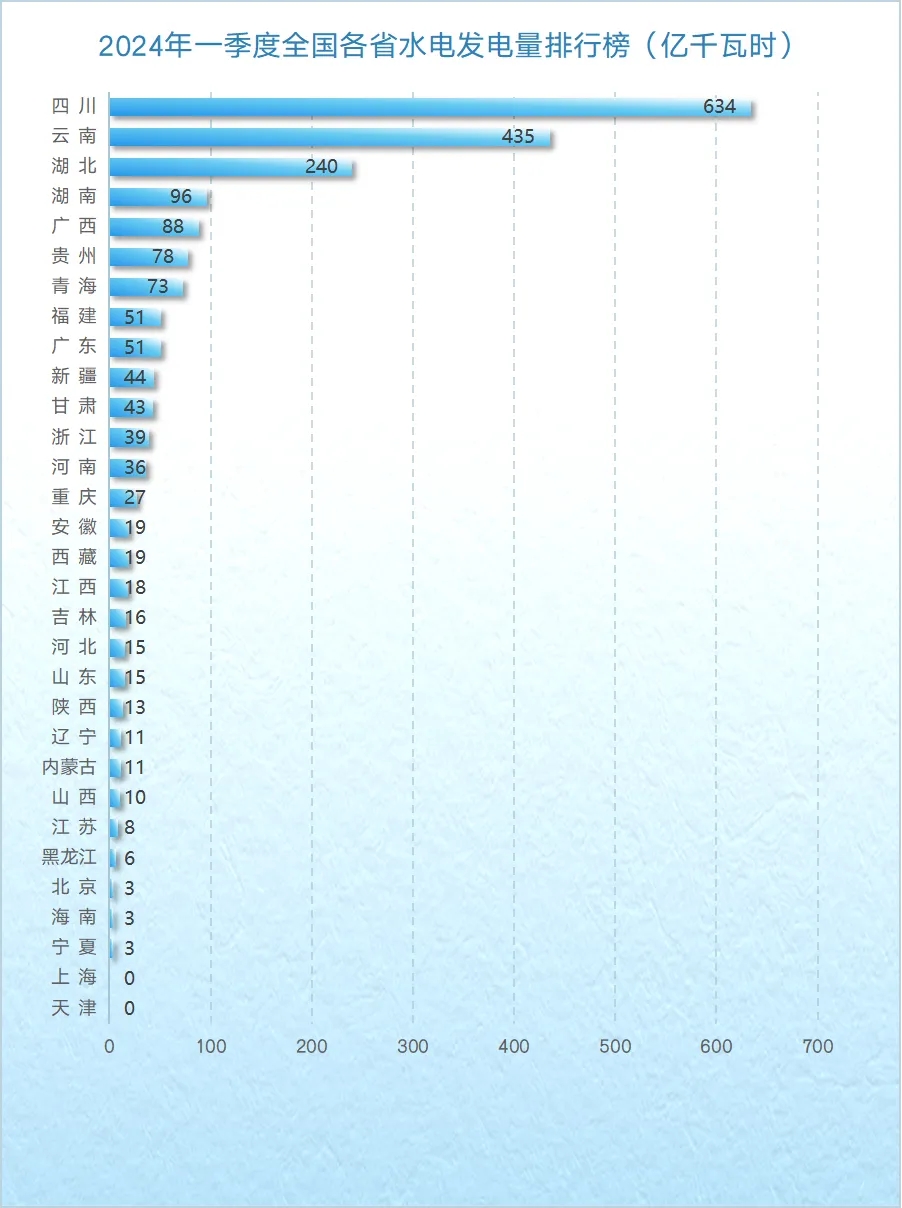 全国各省发电量