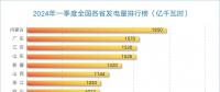 一季度全国各省发电量排行