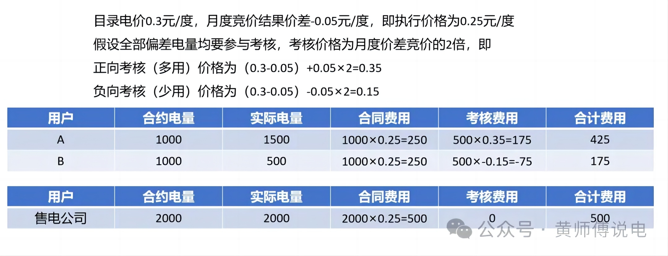 售电公司 负荷获取