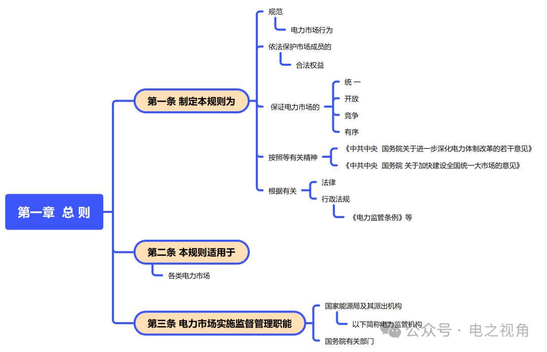 电力市场运行
