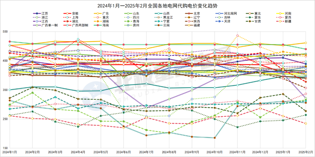 2024年全国电网代理购电全貌及2025年趋势展望