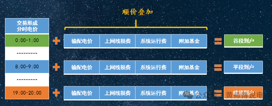 136号文(8)：适当放宽现货市场限价
