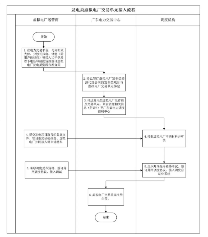广东省虚拟电