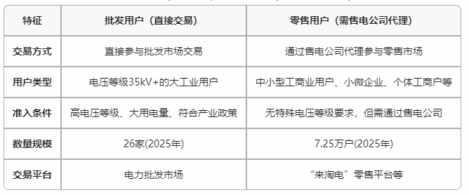 云南电力市场用户能不能直接参与交易？无需通过售电公司代理