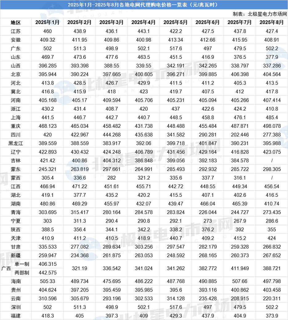 2025年电网代理购电价格