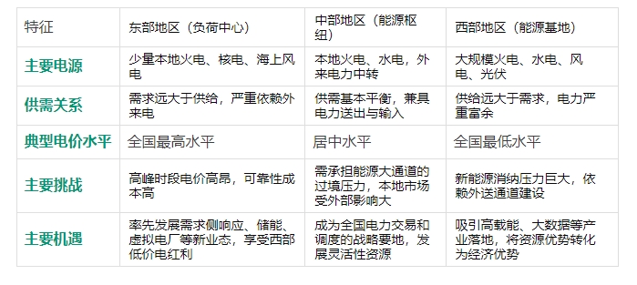 全国电力市场统一，工商业电价会跌吗？