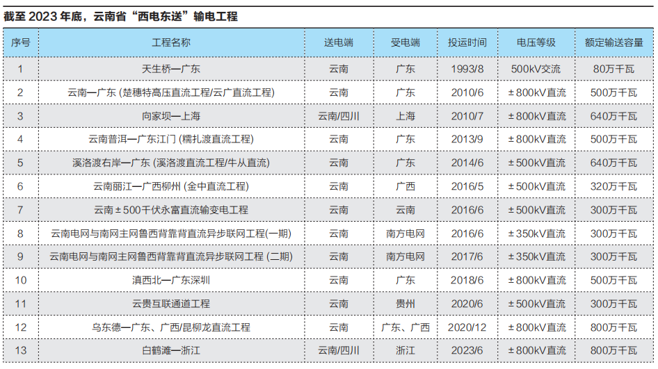 云南电力市场