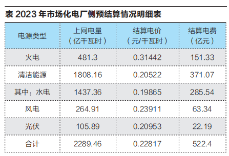 云南电力市场