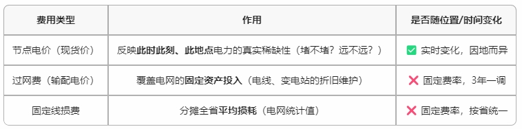 既然收取了过网费和线损费，那为什么现货价格还有节点价格