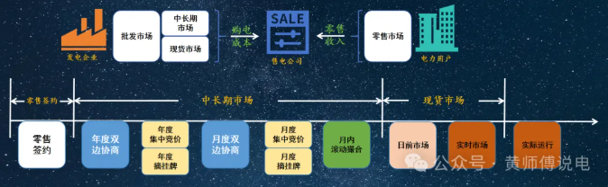 售电公司的角色：从市场套利到风险经营