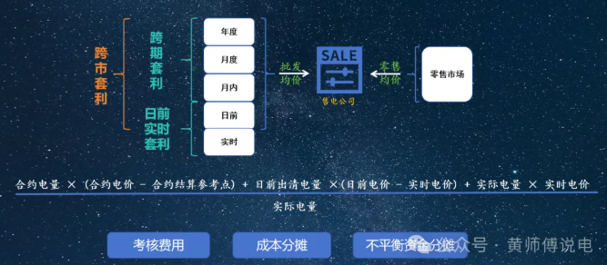 售电公司的角色：从市场套利到风险经营